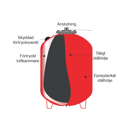 Laddotank expansion vessel 50-200 liters