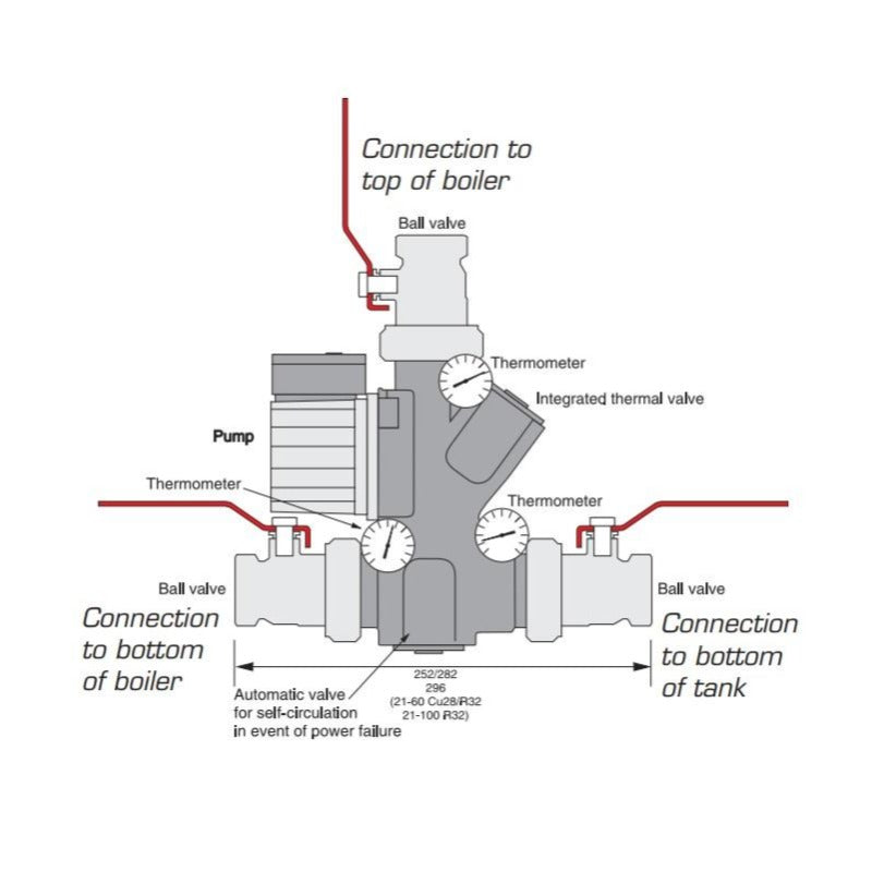 Laddomat 21-40, Termoventiler