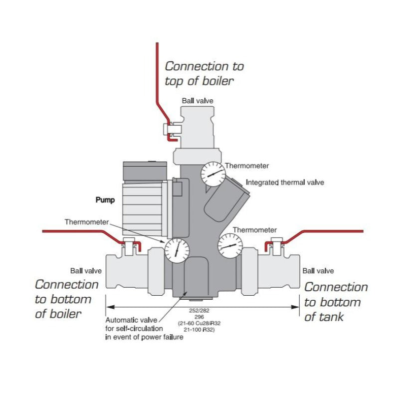 Laddomat 21-60, Termoventiler
