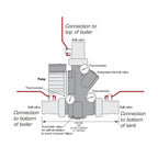 Laddomat 21-60, Termoventiler